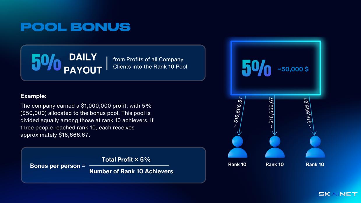 5% daily payout from Profits of all Company Clients into Rank 10 Pool.