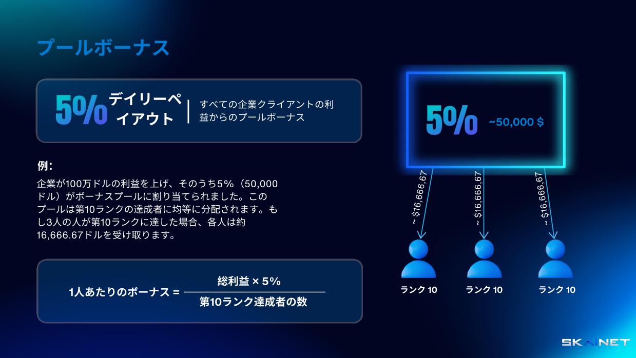 全カンパニークライアントの利益から毎日5％がランク10プールに支払われます。